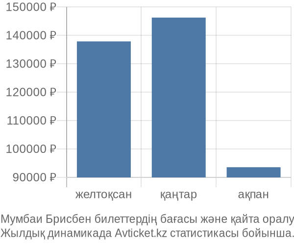 Мумбаи Брисбен авиабилет бағасы