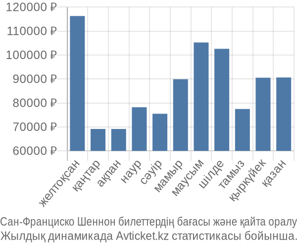 Сан-Франциско Шеннон авиабилет бағасы