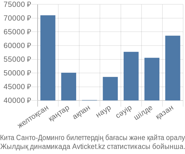 Кита Санто-Доминго авиабилет бағасы