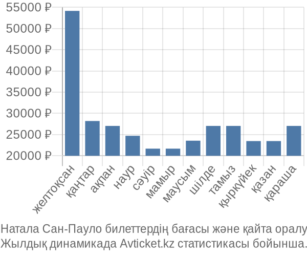 Натала Сан-Пауло авиабилет бағасы