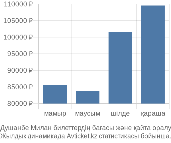 Душанбе Милан авиабилет бағасы