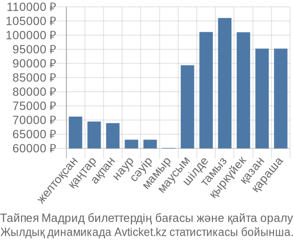 Тайпея Мадрид авиабилет бағасы