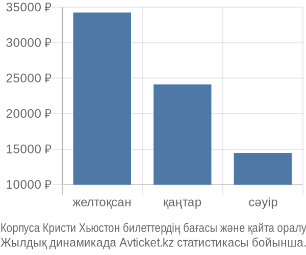Корпуса Кристи Хьюстон авиабилет бағасының өзгеру графигі Корпуса Кристи Хьюстон авиабилет бағасы