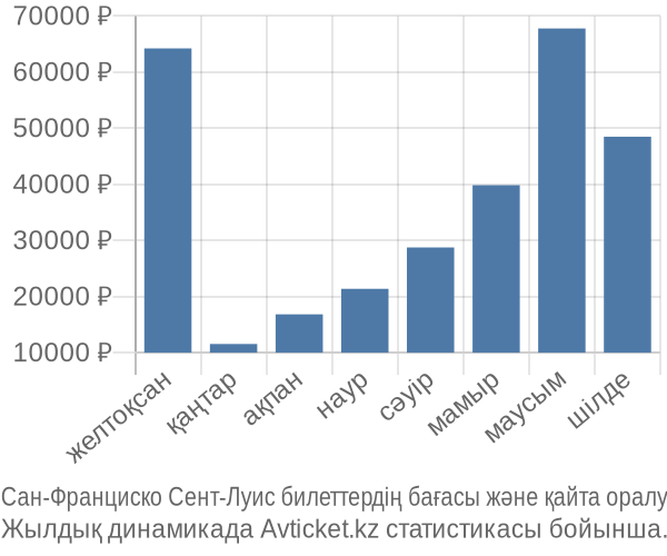 Сан-Франциско Сент-Луис авиабилет бағасы