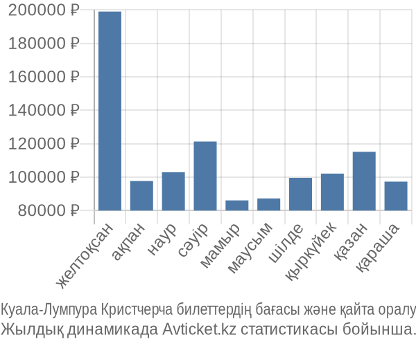 Куала-Лумпура Кристчерча авиабилет бағасы