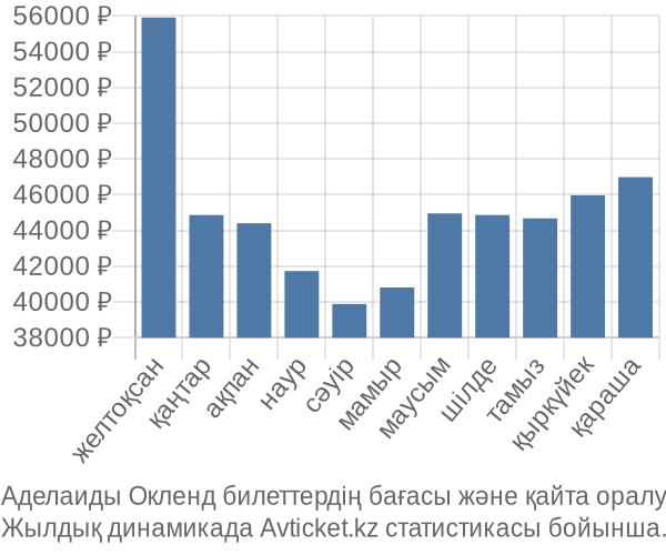 Аделаиды Окленд авиабилет бағасы