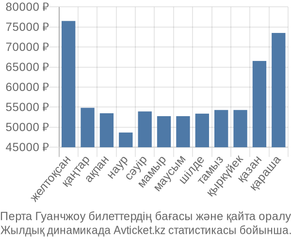 Перта Гуанчжоу авиабилет бағасы