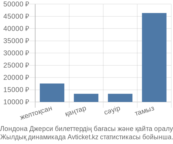 Лондона Джерси авиабилет бағасы