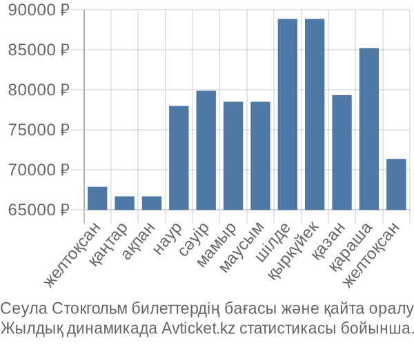 Сеула Стокгольм авиабилет бағасы