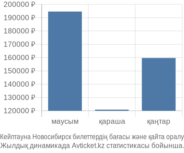 Кейптауна Новосибирск авиабилет бағасы