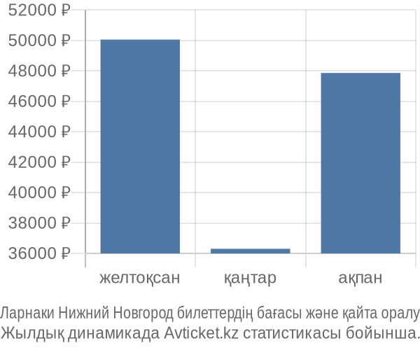 Ларнаки Нижний Новгород авиабилет бағасы