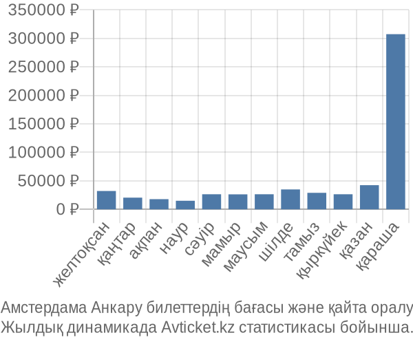 Амстердама Анкару авиабилет бағасы