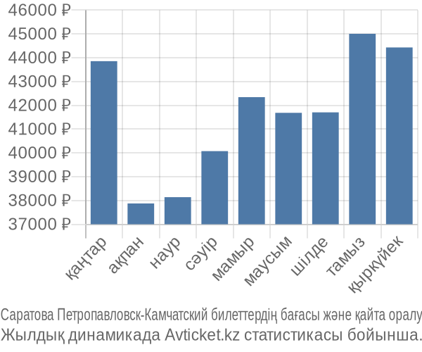 Саратова Петропавловск-Камчатский авиабилет бағасы
