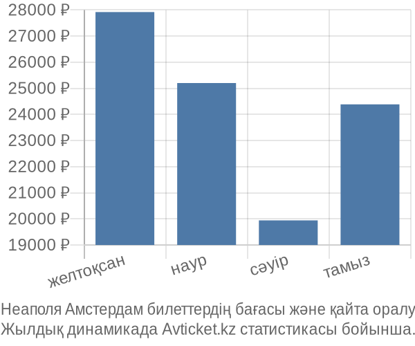 Неаполя Амстердам авиабилет бағасы