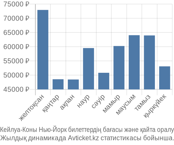 Кейлуа-Коны Нью-Йорк авиабилет бағасы