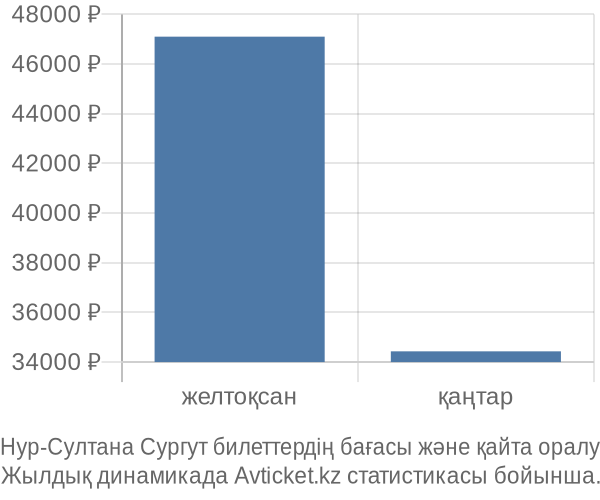 Нур-Султана Сургут авиабилет бағасы
