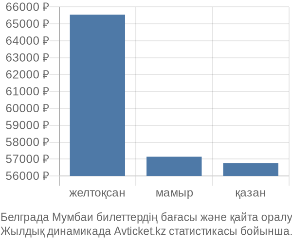 Белграда Мумбаи авиабилет бағасының өзгеру графигі Белграда Мумбаи авиабилет бағасы