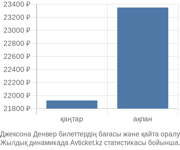 Джексона Денвер авиабилет бағасы