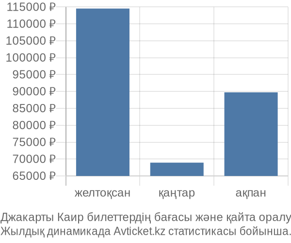 Джакарты Каир авиабилет бағасы