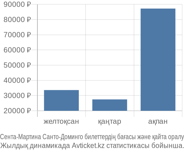 Сента-Мартина Санто-Доминго авиабилет бағасы