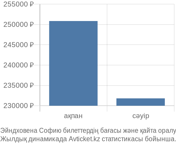 Эйндховена Софию авиабилет бағасы