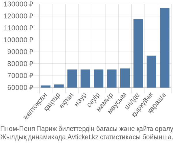 Пном-Пеня Париж авиабилет бағасы