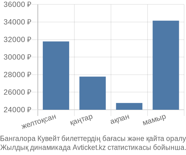 Бангалора Кувейт авиабилет бағасы