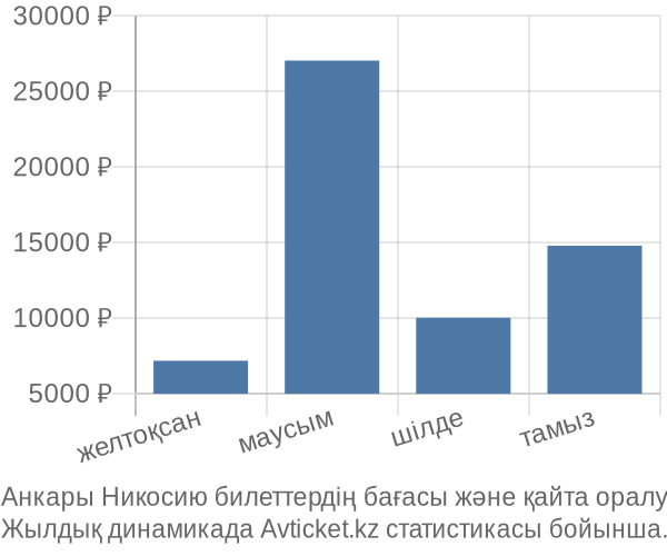 Анкары Никосию авиабилет бағасы