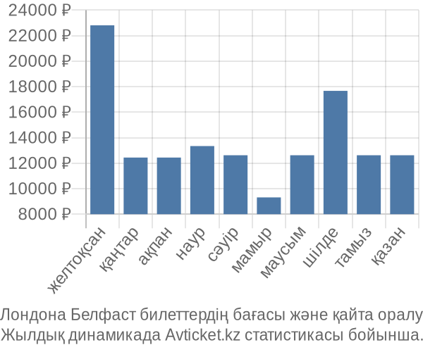 Лондона Белфаст авиабилет бағасы