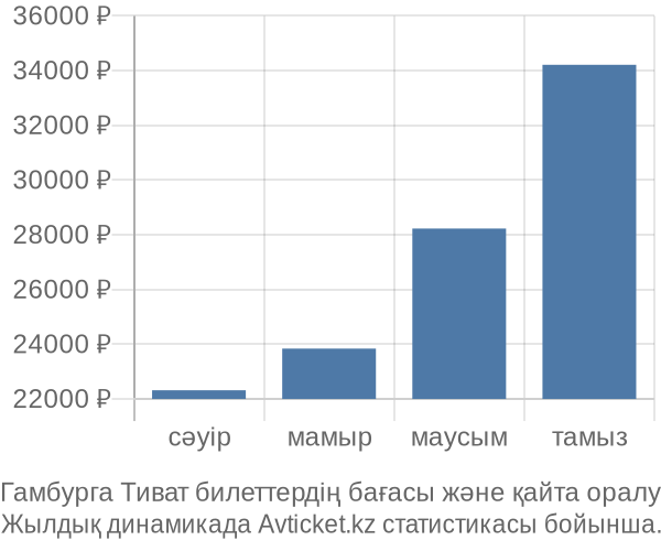 Гамбурга Тиват авиабилет бағасы