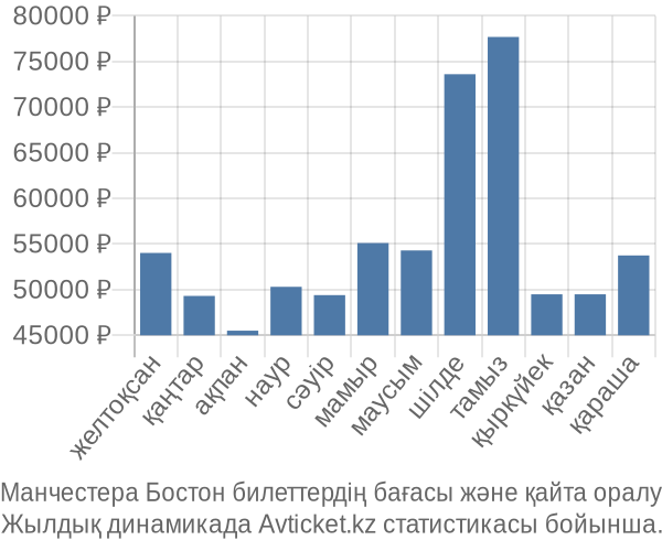 Манчестера Бостон авиабилет бағасы