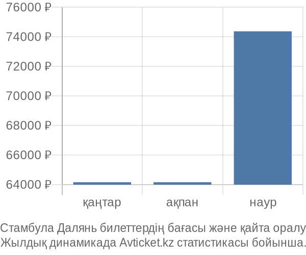 Стамбула Далянь авиабилет бағасы