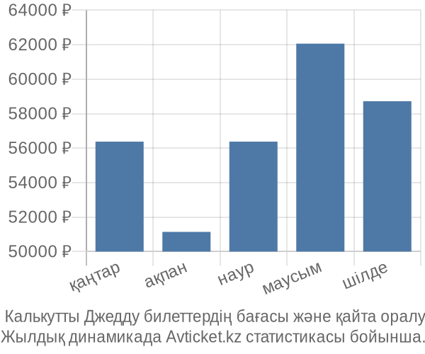  Калькутты Джедду авиабилет бағасы