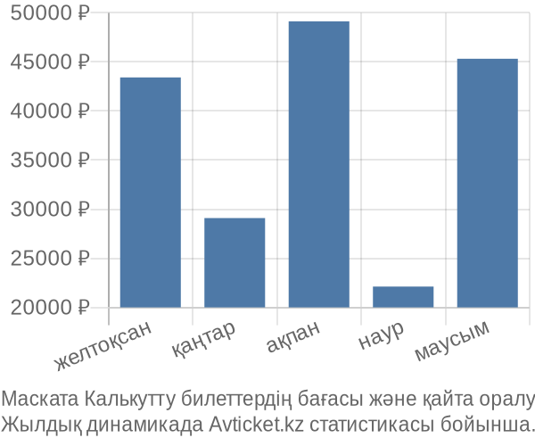 Маската Калькутту авиабилет бағасының өзгеру графигі Маската Калькутту авиабилет бағасы