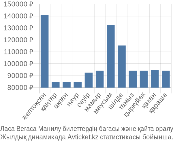 Ласа Вегаса Манилу авиабилет бағасы