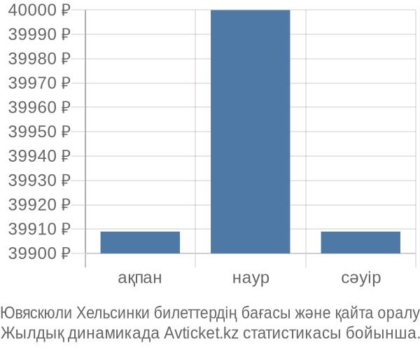 Ювяскюли Хельсинки авиабилет бағасы