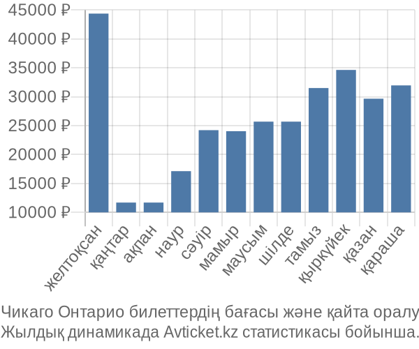 Чикаго Онтарио авиабилет бағасы