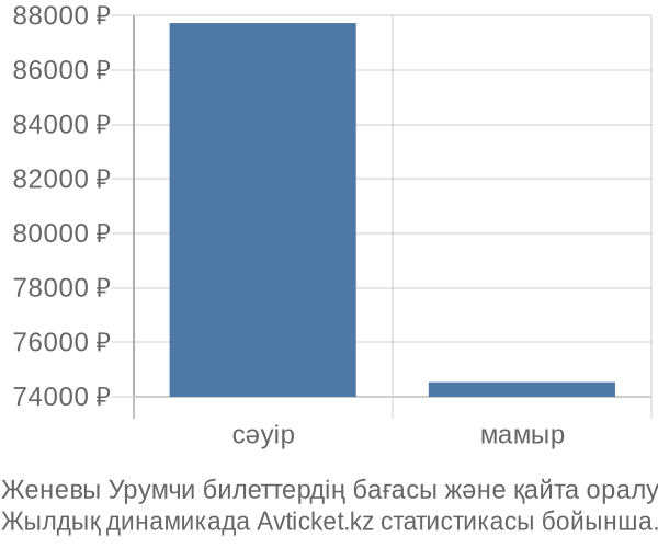 Женевы Урумчи авиабилет бағасы