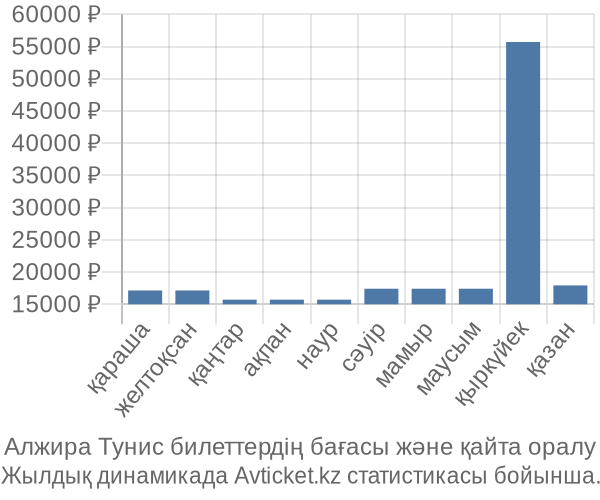 Алжира Тунис авиабилет бағасы