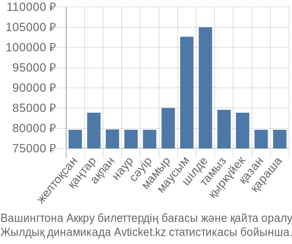 Вашингтона Аккру авиабилет бағасы
