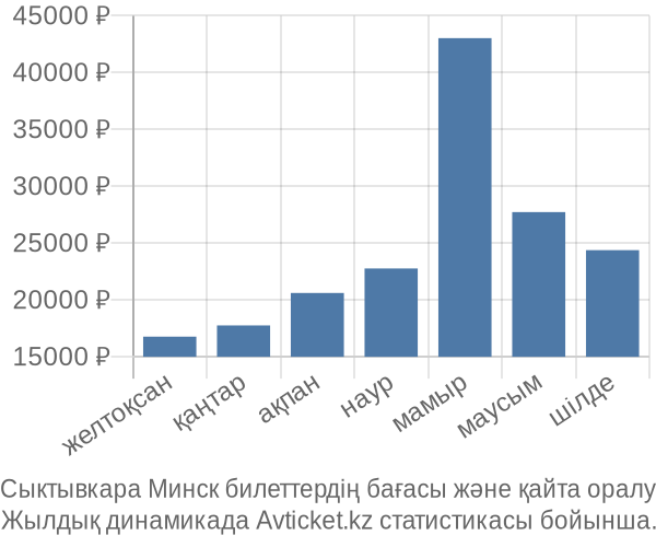 Сыктывкара Минск авиабилет бағасы