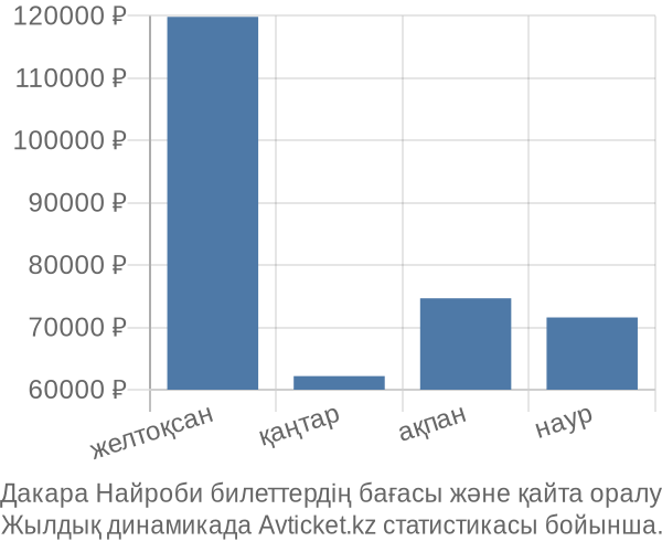 Дакара Найроби авиабилет бағасы