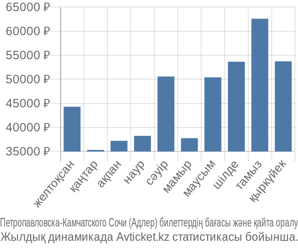 Петропавловска-Камчатского Сочи (Адлер) авиабилет бағасы