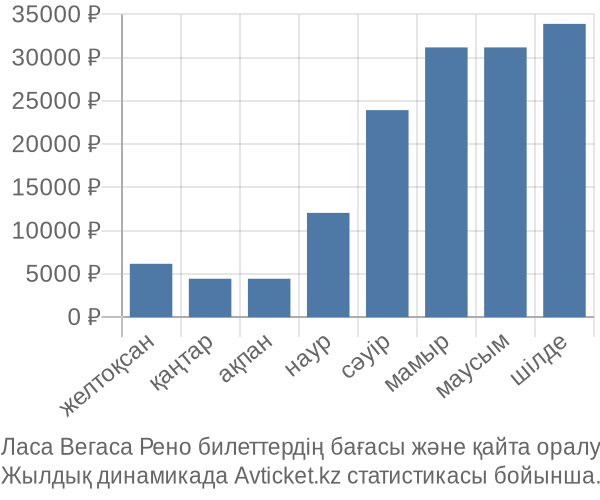 Ласа Вегаса Рено авиабилет бағасы