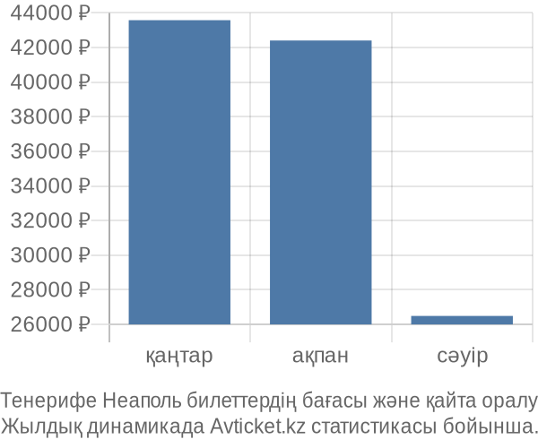 Тенерифе Неаполь авиабилет бағасы