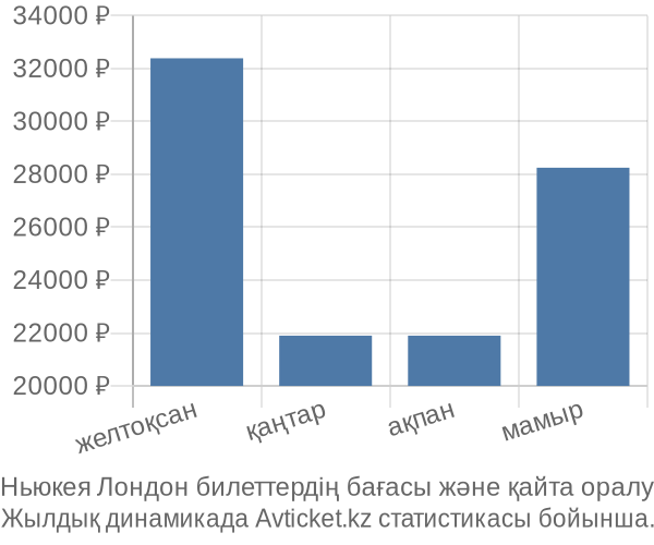Ньюкея Лондон авиабилет бағасы