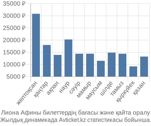 Лиона Афины авиабилет бағасы