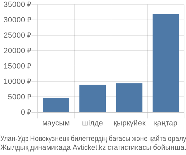 Улан-Удэ Новокузнецк авиабилет бағасы