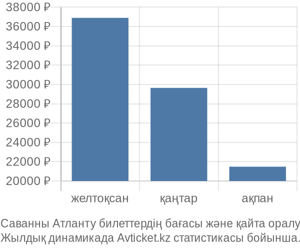 Саванны Атланту авиабилет бағасы