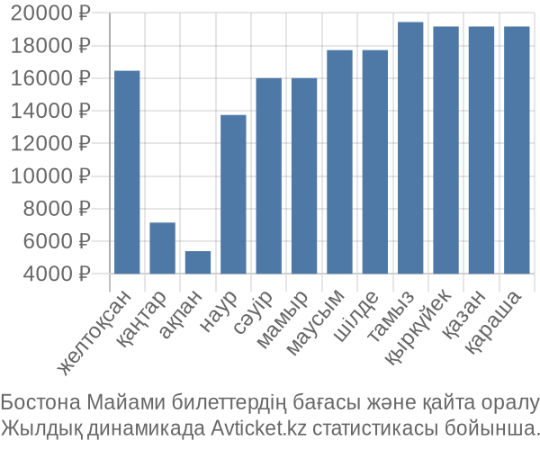 Бостона Майами авиабилет бағасы